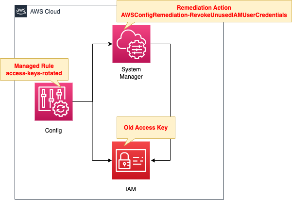 Diagram of using AWS Config to detect old access keys and disable them with SSM runbook.