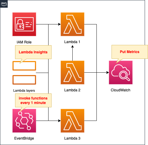 Diagram of enabling Lambda Insight using CloudFormation