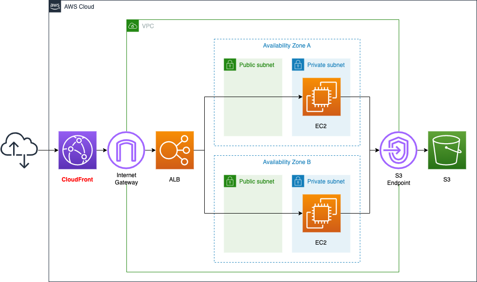 Diagram of specifying ALB as the origin of CloudFront.