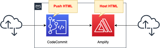 Diagram of introduction to Amplify with CloudFormation.