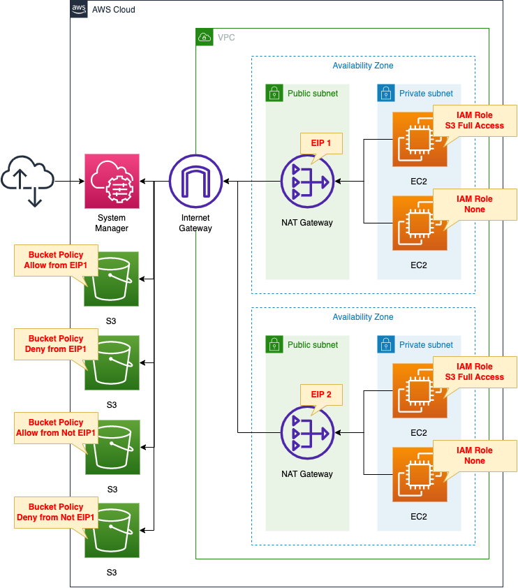 Diagram of using S3 bucket policy to allow or deny access on address basis - aws:SourceIp
