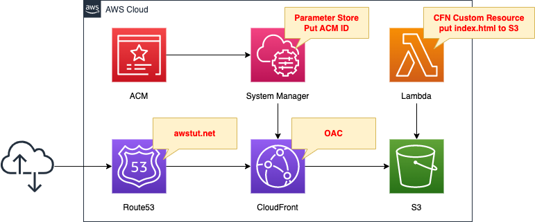 Diagram of registering CloudFront + S3 with Route53 and accessing with your own domain.