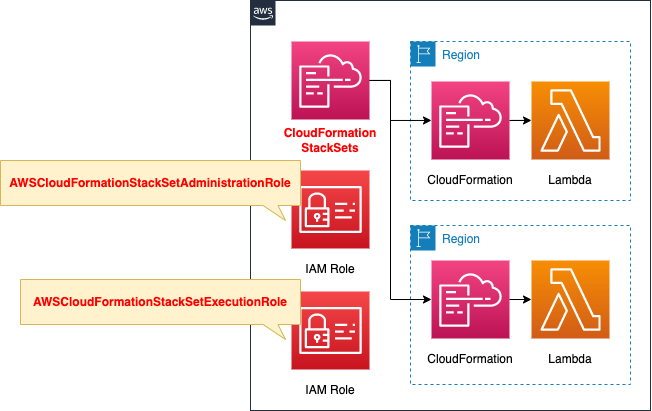 Diagram of introduction to CloudFormation StackSets - Deploy to multiple regions in your account.