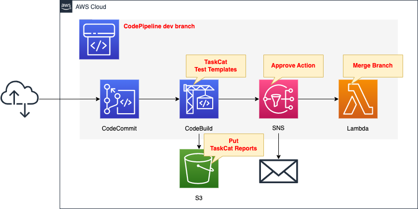 Diagram of using TaskCat to automate testing of CloudFormation templates.