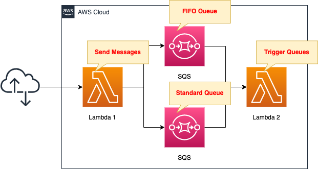 Diagram of SQS FIFO queue vs standard queue.