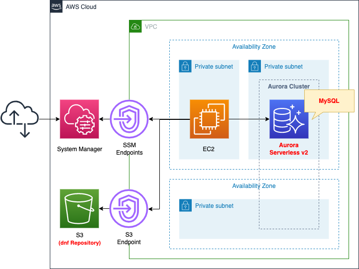 Diagram of Aurora Serverless v2 creation using CloudFormation.