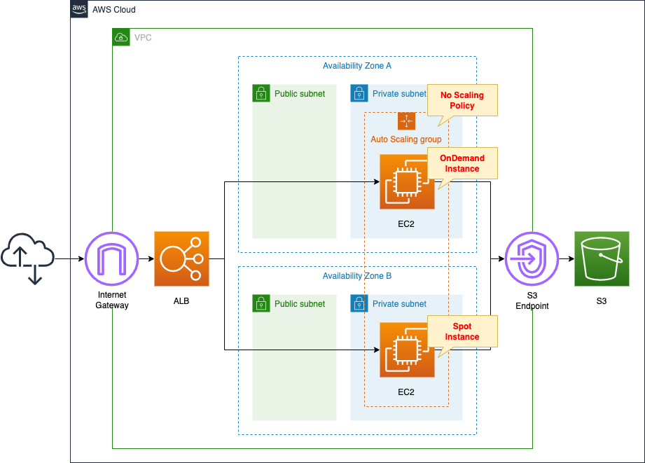 Diagram of mix on-demand/spot instances in EC2 Auto Scaling Group.