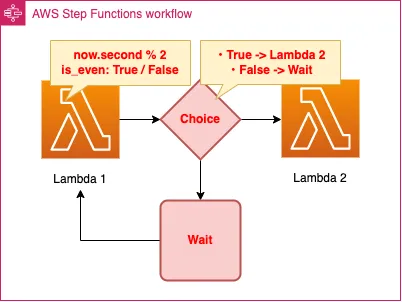 Diagram of Loop in Step Functions until the condition is satisfied.