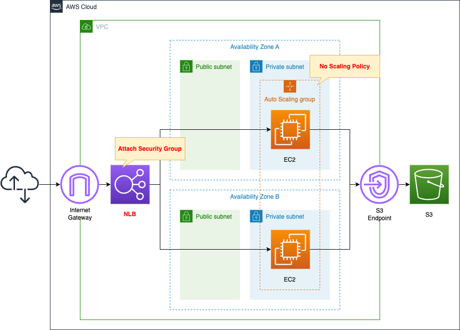 Diagram of using CloudFormation to set up Security Groups in NLB.