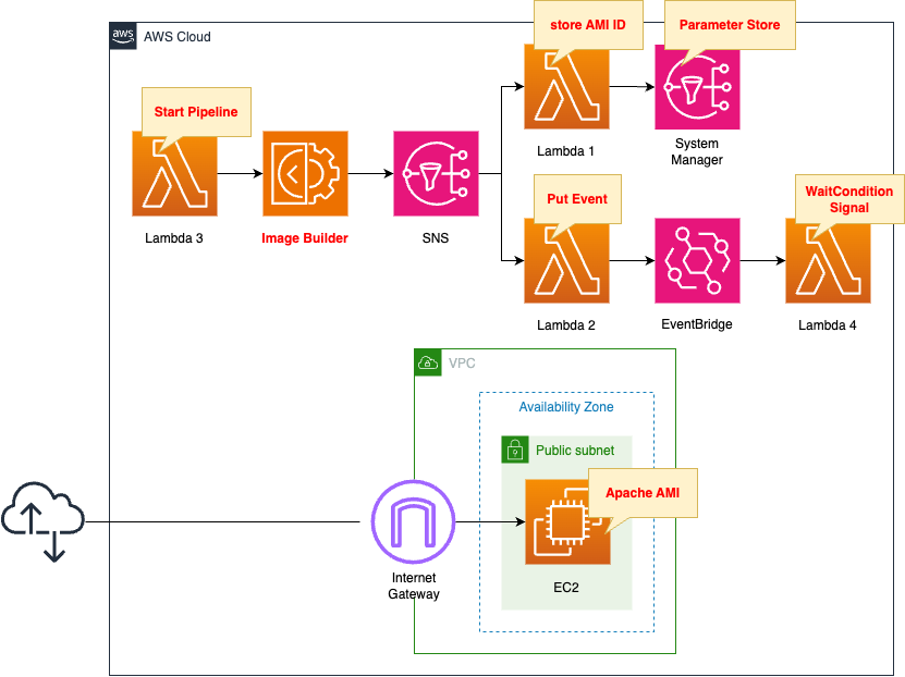 Diagram of introduction to EC2 Image Builder using CloudFormation.
