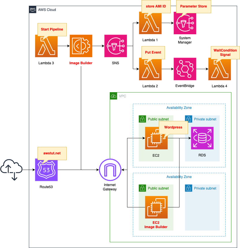 Diagram of using Image Builder to create an AMI for WordPress.