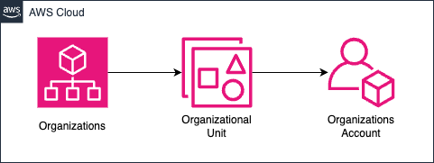 Diagram of introduction to AWS Organizations using CloudFormation.
