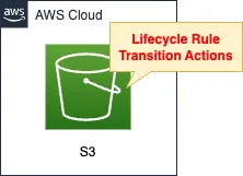 Diagram of using S3 lifecycle rules to change the class of objects.