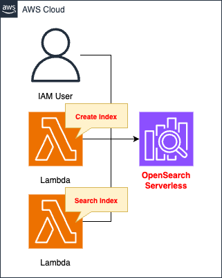 Diagram of ceating OpenSearch Serverless using CloudFormation.