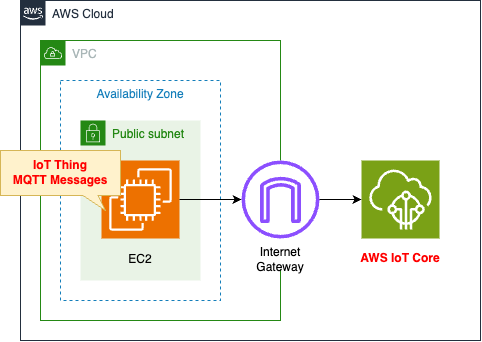 Diagram of Introduction to AWS IoT Core using CloudFormation.