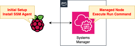 Diagram of After setting up the Raspberry Pi, register it in Systems Manager and run commands from AWS.