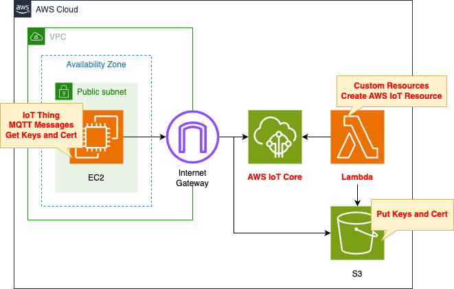 Diagram of creating an AWS IoT client certificate using a CloudFormation custom resource.