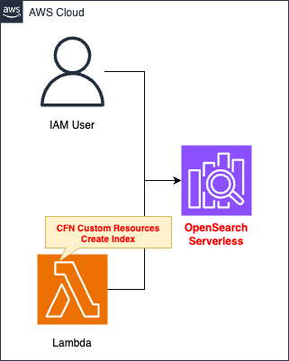 Diagram of automate OpenSearch Serverless indexing using CloudFormation Custom Resources.
