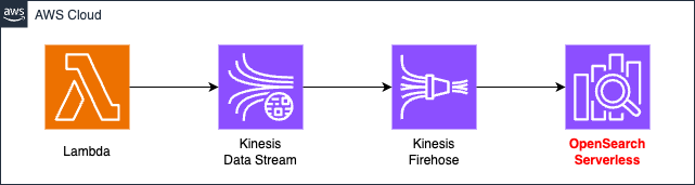 Diagram of data received by Kinesis Data Streams and stored in OpenSearch Serverless via Firehose