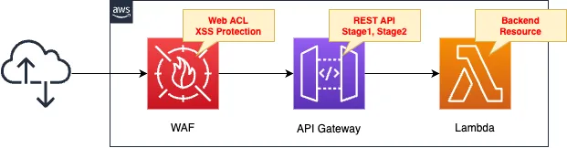 Diagram of AWS WAF to prevent XSS with CloudFormation.