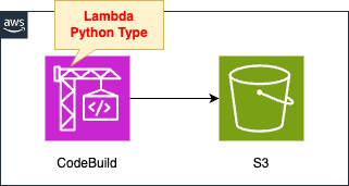 Diagram of CodeBuild - Lambda Version