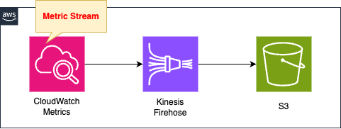 Diagram of CloudWatch metrics streams to deliver metrics to S3 buckets.