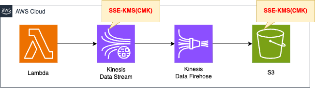 Diagram of Server-side encryption of Kinesis Data Streams and Firehose using KMS.