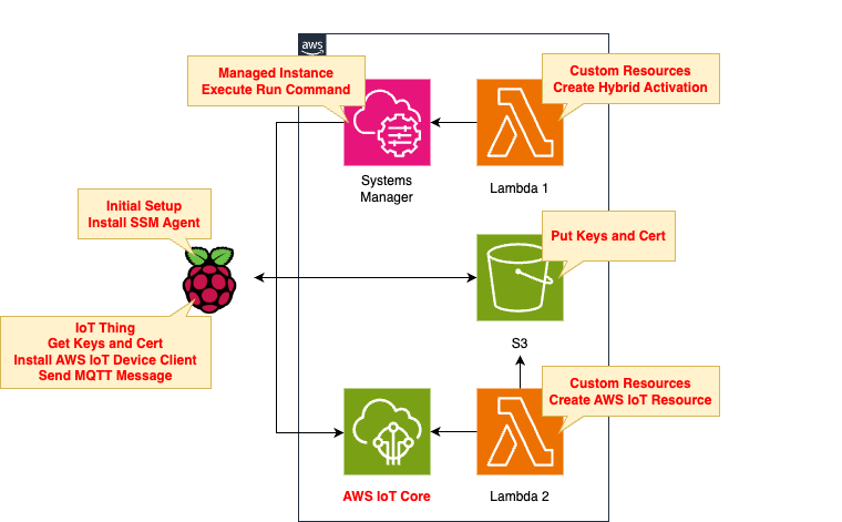 Diagram of Installing the AWS IoT Device Client on the Raspberry Pi registered in Systems Manager.
