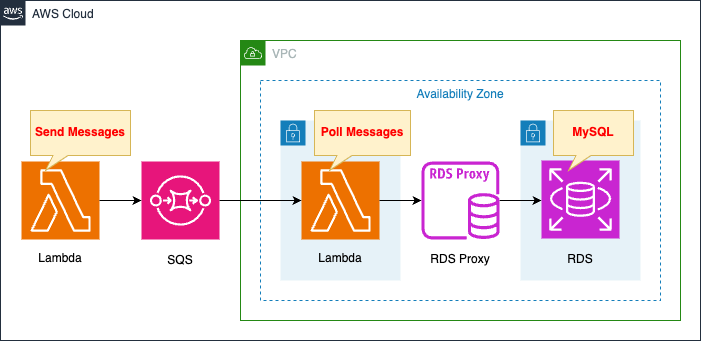 Diagram of each time a message is added to the SQS queue, it is read by Lambda and written to RDS via RDS Proxy.