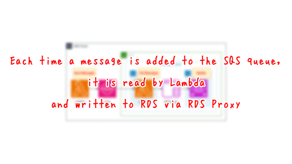 Each time a message is added to the SQS queue, it is read by Lambda and written to RDS via RDS Proxy