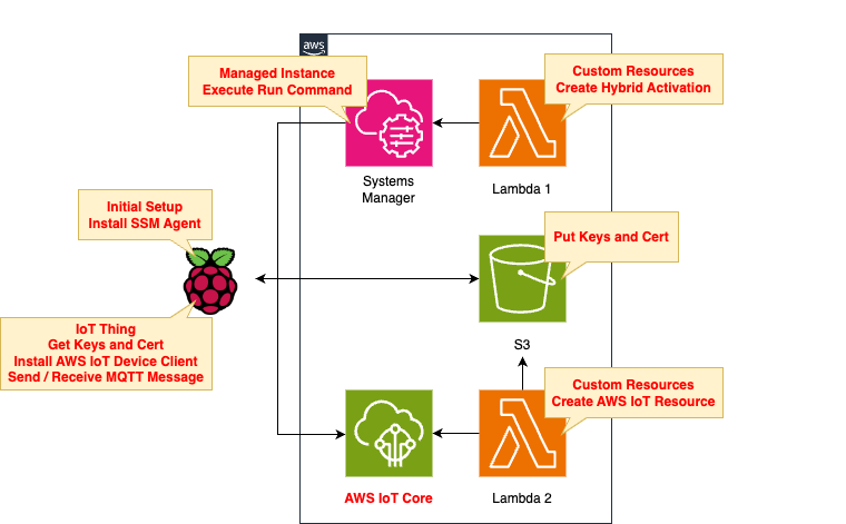 Diagram of Demonstrating AWS IoT Device Client MQTT message communication using a Raspberry Pi registered with Systems Manager.