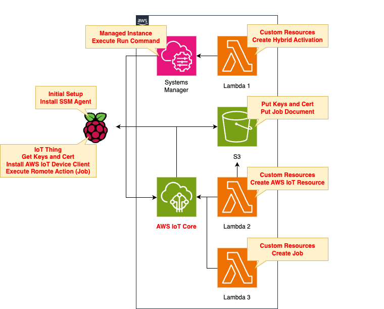 Diagram of demonstrating remote actions (jobs) using Raspberry Pi and AWS IoT Device Client