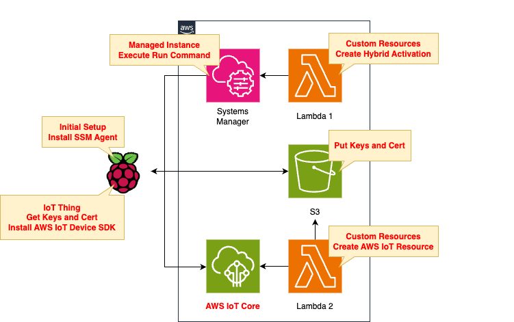 Detail of connecting your Raspberry Pi to AWS IoT Core using the AWS IoT Device SDK.