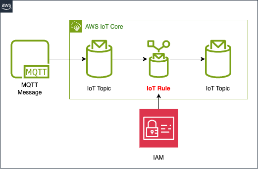 Diagram of creating AWS IoT rules and republish MQTT messages.