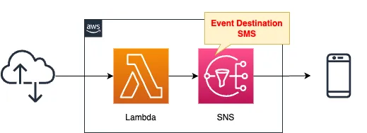 Diagram of specifying SMS (short message) as the destination for SNS notifications.