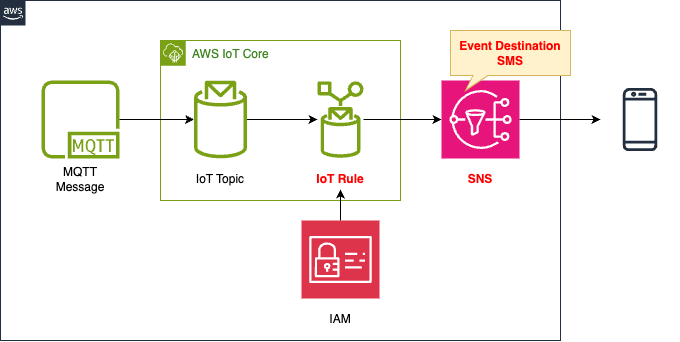 Diagram of notifying SNS using AWS IoT rules