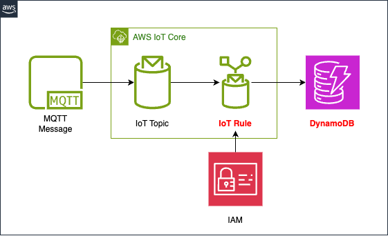 Diagram of how to save MQTT messages to DynamoDB using AWS IoT Rules