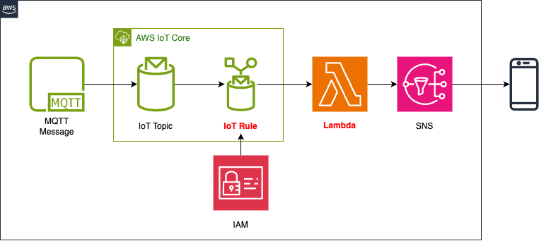 Diagram of AWS IoT rules to execute Lambda functions when receiving MQTT messages.